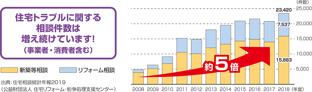 住宅トラブルに関する相談件数