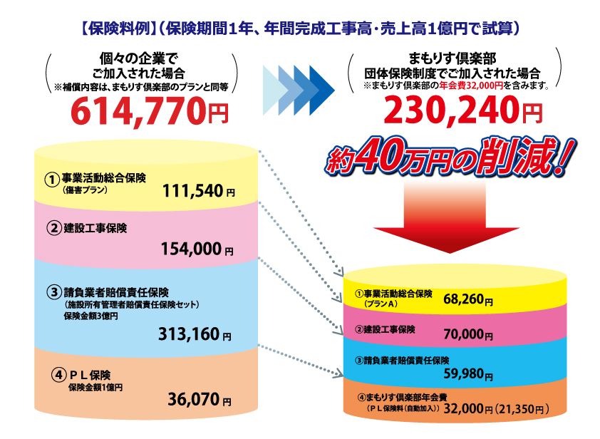 保険料例（保険期間1年、年間完成工事高・売上高1億円で試算）