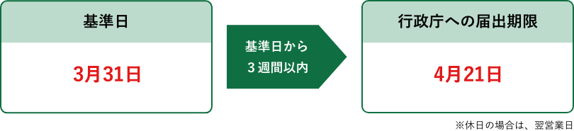 届出手続きの概要