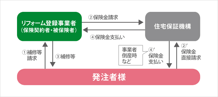 と 瑕疵 は 期間