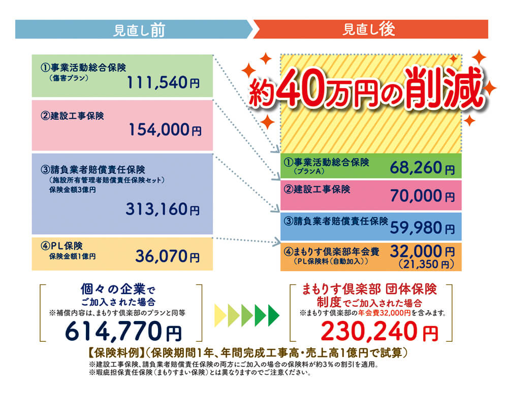 保険料例(保険期間1年、年間完成工事高・売上高1億円で試算)